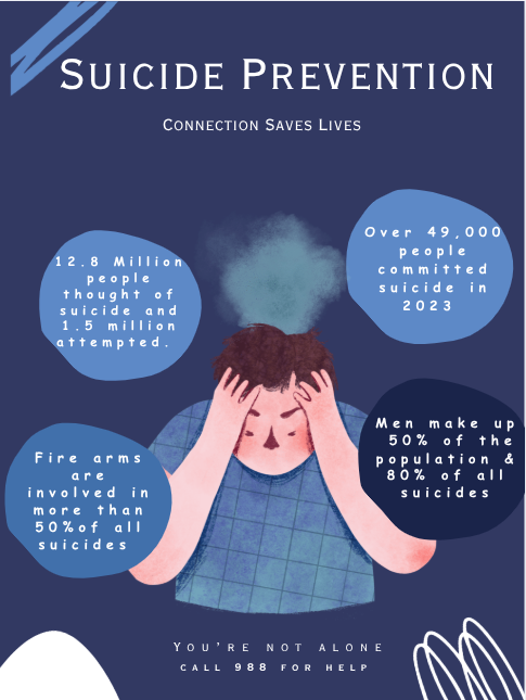 A graphic made on Canva to spread awareness on suicide. All information comes from CDC Suicide Prevention. 